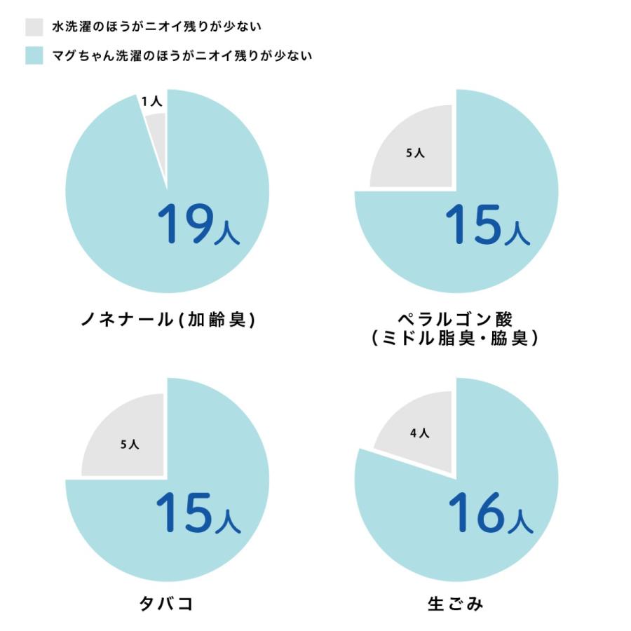 洗たくマグちゃん 1個 ブルー 洗濯マグちゃん 洗濯 マグネシウム 宮本製作所 全国送料無料 TVで紹介 (C)洗濯ブルー｜simpleplus｜05