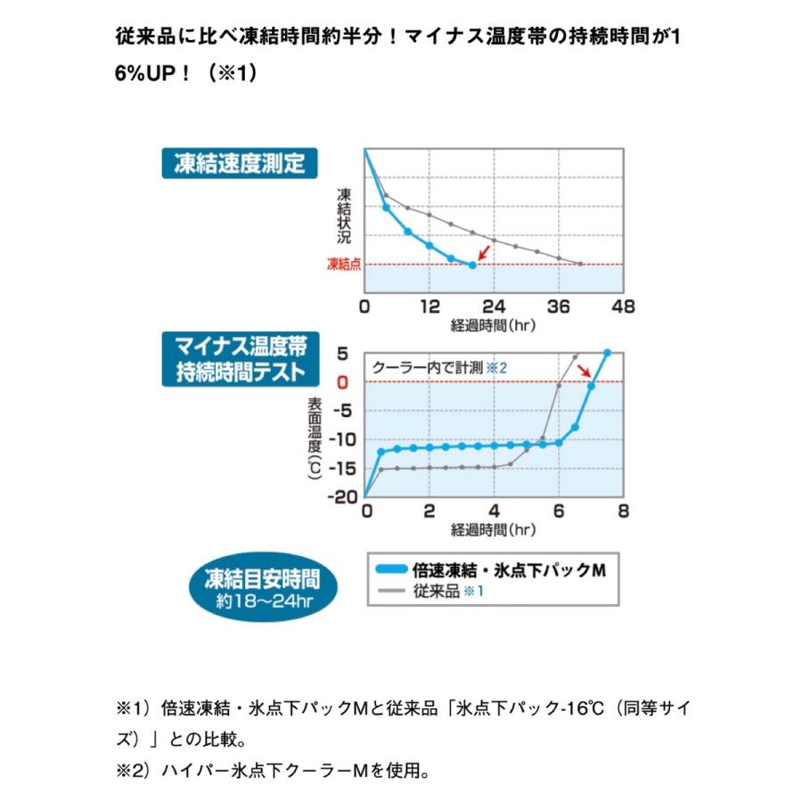 LOGOS 倍速凍結 氷点下パック コンパクト (2pcs) 強力 保冷剤 抗菌仕様 直径約6.3cm 日本製 ロゴス (05)｜simpleplus｜04