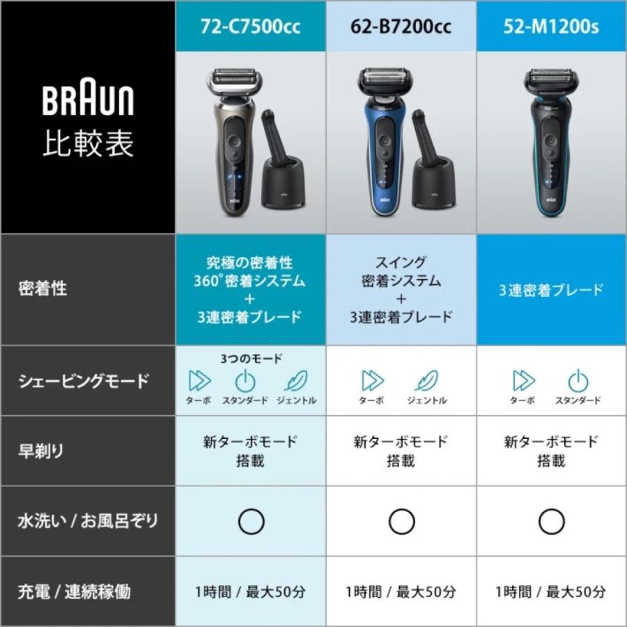 BRAUN 62-S1200S 密着 シリーズ 6 充電式 シェーバー シリーズ6 電気シェーバー 深剃り 敏感肌 防水 ブラウン (06) | BRAUN | 06