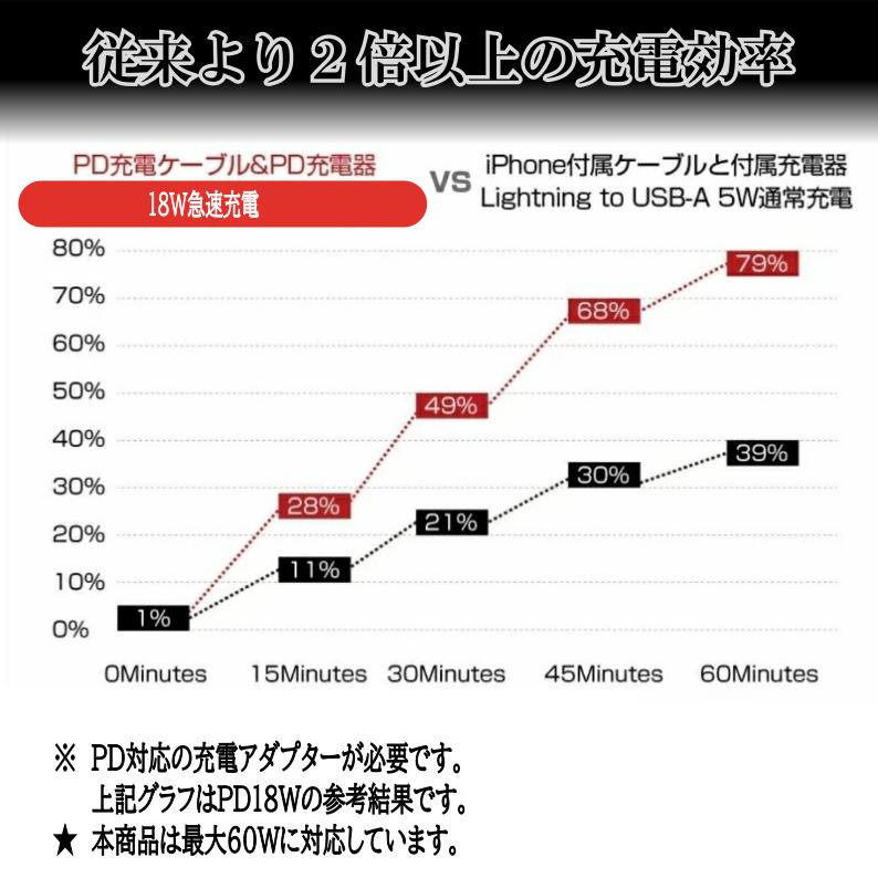 【2本セット・カラー選べる】USB C‐C type-c 充電ケーブル 5カラー 1m PD 最大60W超高速 iPhone15 純正apple認証同等品 IQOS｜sinco｜06