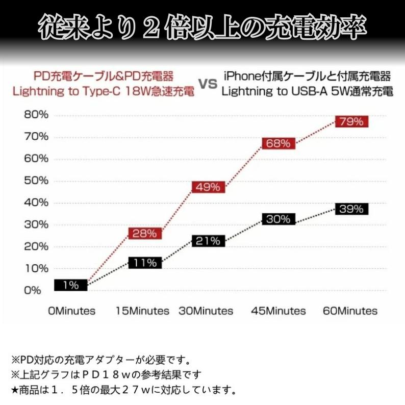 【2本セット】USB C to Lightning TYPE-C タイプC ライトニングケーブル 27W3A超高速 iPhone 充電コード |  | 09