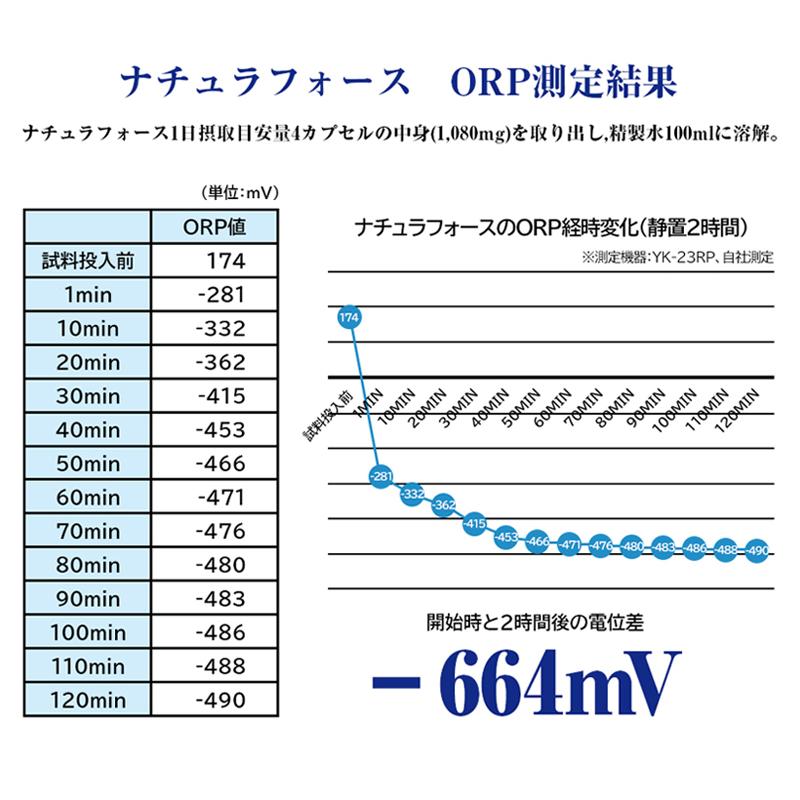 ナチュラフォース　毎日の健康と美容を支える新サプリメント 水素イオン+電子+メガビタミンで 酸化・糖化 Wケア　ポイント5倍　お得な3袋セット｜sj-select｜08