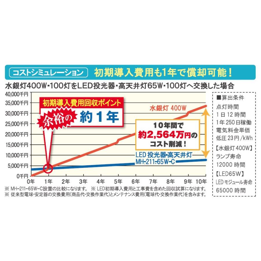 LED投光器・高天井灯 水銀灯400W相当 昼白色 中角配光タイプ MH-211D6-65W-5000K 屋内・屋外仕様 電源内蔵型 工場・倉庫・店舗などにおすすめ!