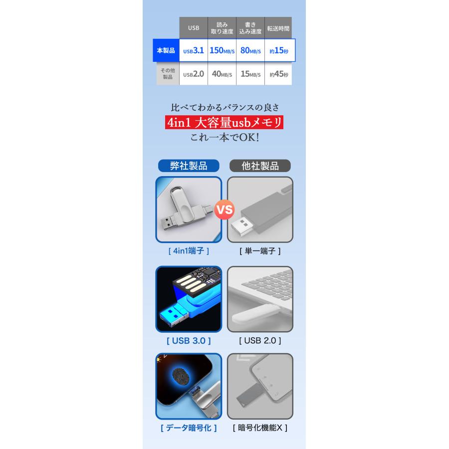 USBメモリ 128GB 4in1 大容量 USB3.1 高速フラッシュ バックアップ スマホ用 フラッシュドライブ usbメモリ iphoneデータ 移行 Lightning パソコン 回転式 : skyヤフーショップ - 通販 - Yahoo!ショッピング