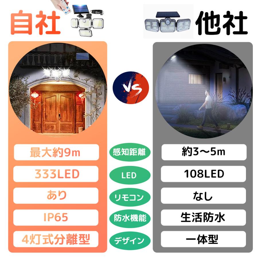 ★3面発光★ 人感センサーライト リモコン付 LED IP65 防水 防塵 センサーライト led 防水 ソーラー 4面パネル 333led リモコン式 人感