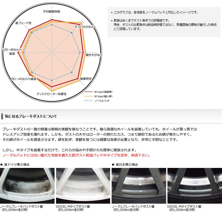 M0215235 ディクセル Mタイプ ブレーキダスト超低減プレミアムブレーキパッド 車検対応 左右セット｜skydragon｜02