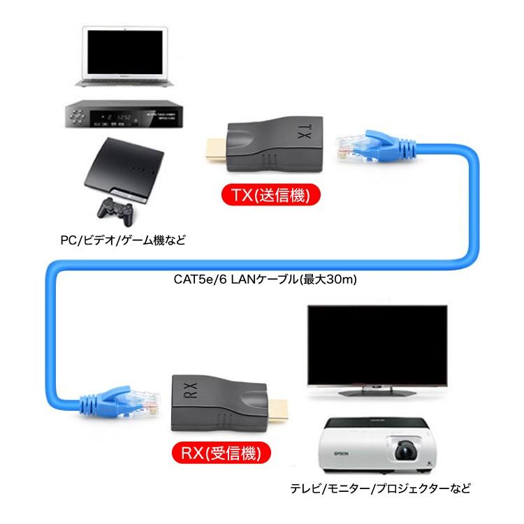 4K2K対応 HDMI延長器 HDMI信号を30mまで延長可 HDMI2.0 HDTV 電源不要 ディスプレイ配置を自由に HDMIエクステンダー 送受信機セット HDMIRP4K30M｜skynet｜02