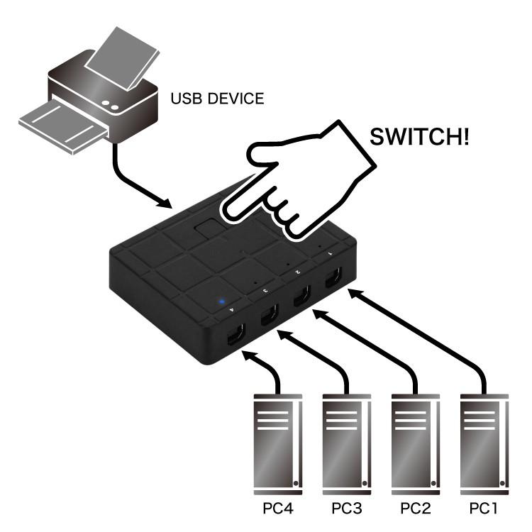 USB2.0切替器 パソコン4台でUSB機器1台を切替共有 USB Bタイプ×4ポート コンパクトサイズ 手動切替式 LEDインジケーター付 バスパワー USBセレクター USBPT4TO1｜skynet｜04