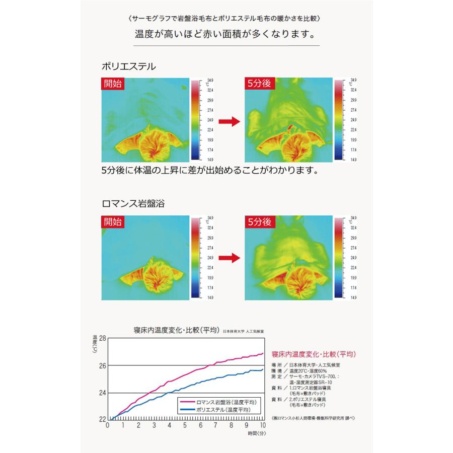 【2025AW】ロマンス 岩盤浴 ニューマイヤー 毛布 シングル 140×200cm 蓄熱 保温 抗菌防臭 軽量 洗える 乾きやすい 速乾 冷え性 寒がり 防寒 節電 ブランケット | ロマンス岩盤浴 | 04