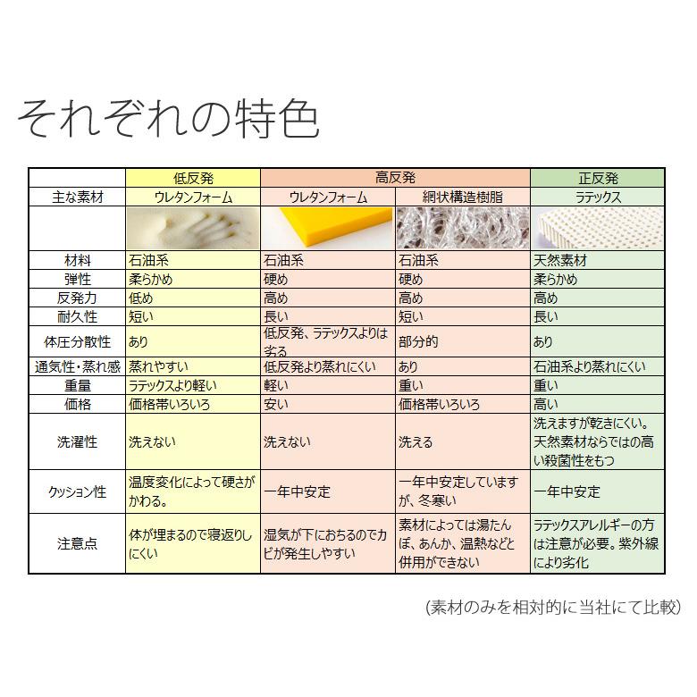 ボディドクター マットレス A アドバンス シングル 97×195×13.5 保証付き 正規品 厚み11cm 敷き布団 マットレスA 正反発 ラテックス Bodydoctor |  | 05