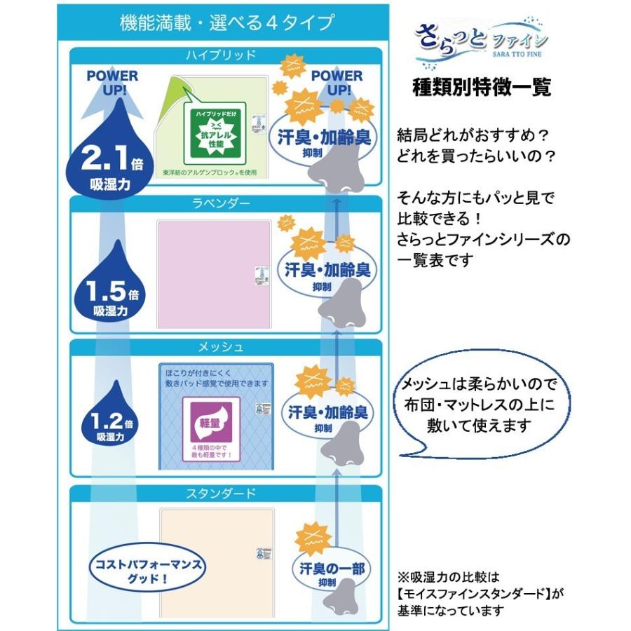洗える 除湿シート さらっとファイン ハイブリッド ダブル 東洋紡 モイスファインEX使用 除湿マット 防カビ 防ダニ 抗菌 消臭 加齢臭 結露対策 |  | 13