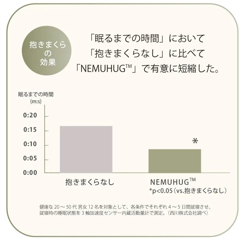西川 ラクシア Laxia ネムハグ 抱き枕 抱きまくら ミドル 横向き 横向け 快眠 安眠 入眠 寝つき 寝付き 安心 まくら 枕 女性 腰痛 背中 安心 S字 EG96109061 | 西川 | 06