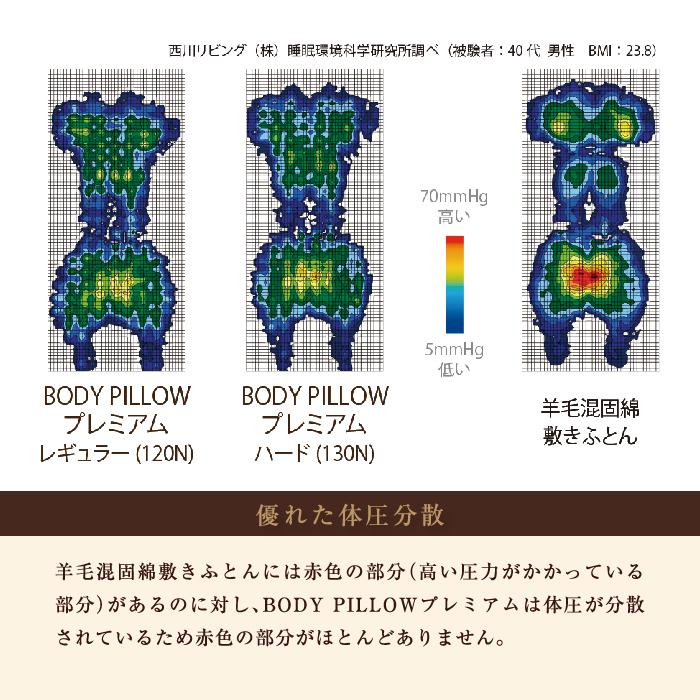 西川 東京西川 マットレス Body Pillow Premium セミダブル やわらかめ レギュラー 高反発マットレス ウレタンマットレス ３つ折りマットレス 体圧分散の画像