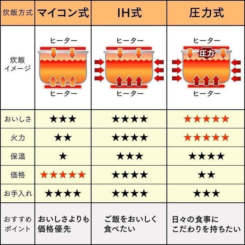 アイリスオーヤマ 炊飯器 マイコン式 3合 極厚銅釜 銘柄炊き分け機能付き ブラック Smart Basic RC-MA30AZ-B｜slow-lifes｜08