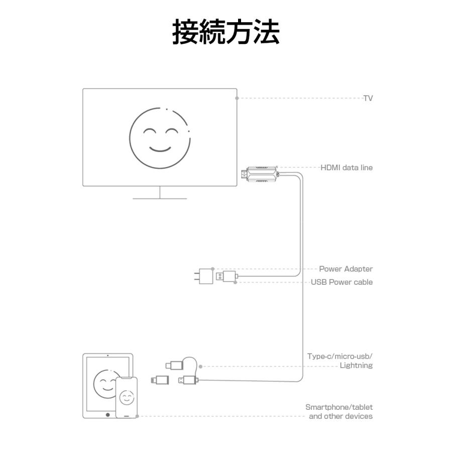 HDMIミラーリングケーブル ストリーミング端末 Micro/Type-C/Lightningコネクター付き HD画質 画音同期 おうち時間 遠隔授業【PL保険加入済み製品・安心】 |  | 18