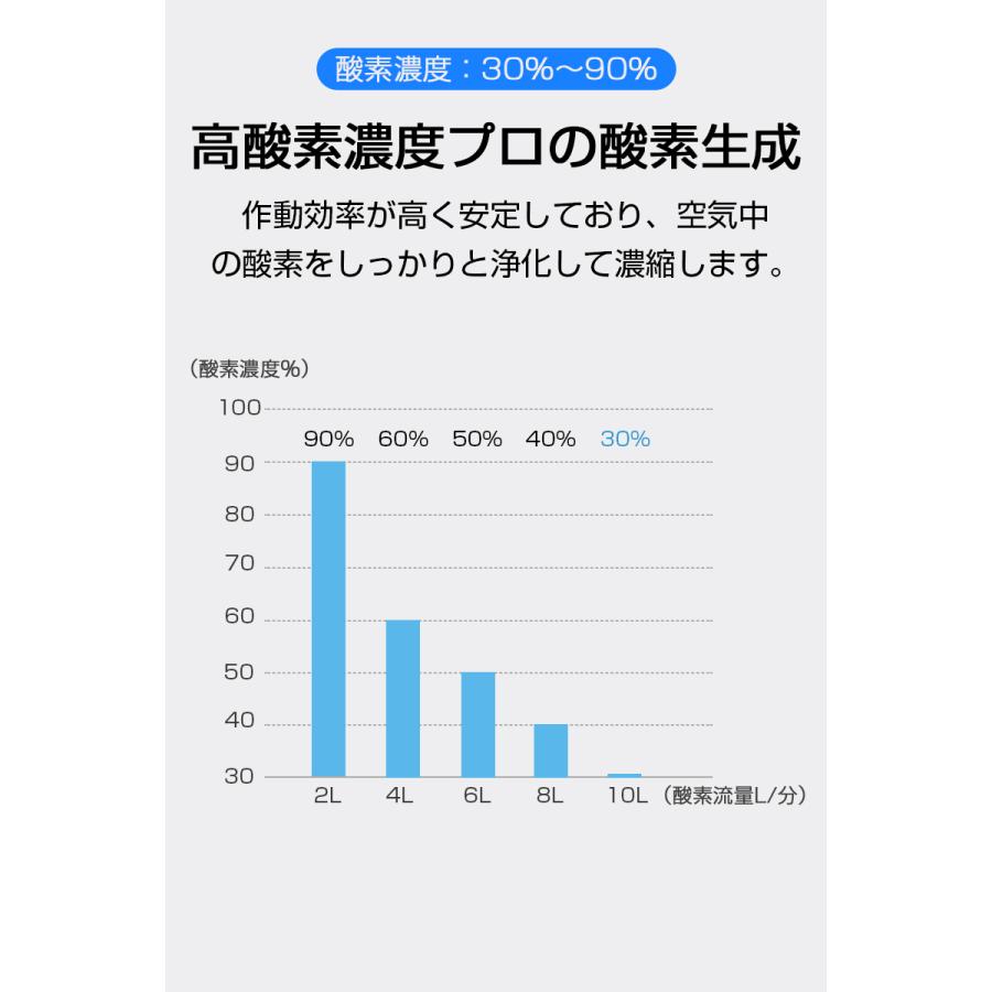 酸素濃縮器 酸素発生器 家庭用 10L大流量調節可 90％高濃度 リモコン マイナスイオン 二人同時使用 タッチパネル ネブライザー｜slub-shop｜08