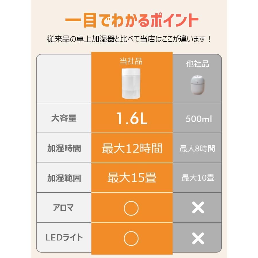 2023新登場 加湿器 卓上 上から給水 超音波式 小型 アロマ対応 LEDライト7色 空焚き防止 8-15畳対応 最大12時間稼働 2つ吹出口 コンパクト省エネ 乾燥対策｜smahoservic｜07