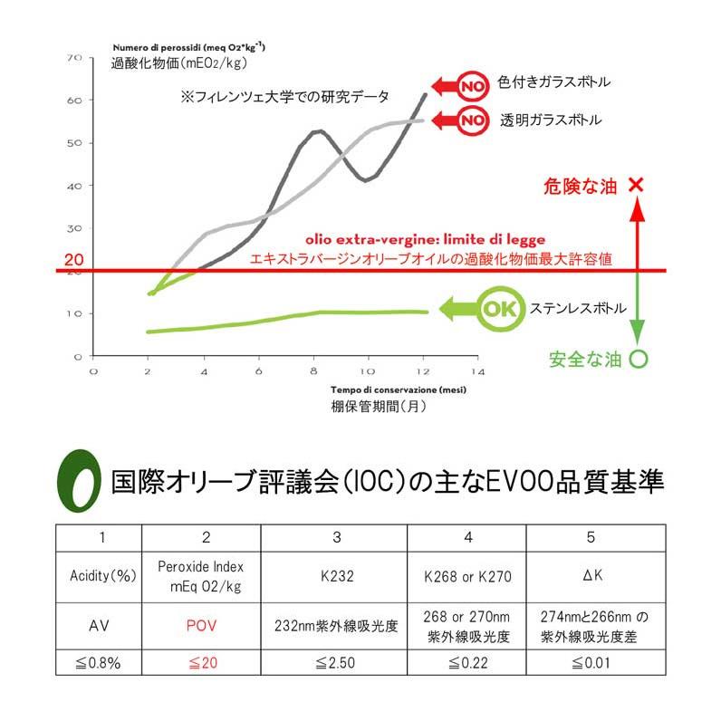 OLIPAC 18-10 ステンレス オリーブオイルボトル 100ml オリパック｜smart-kitchen｜05