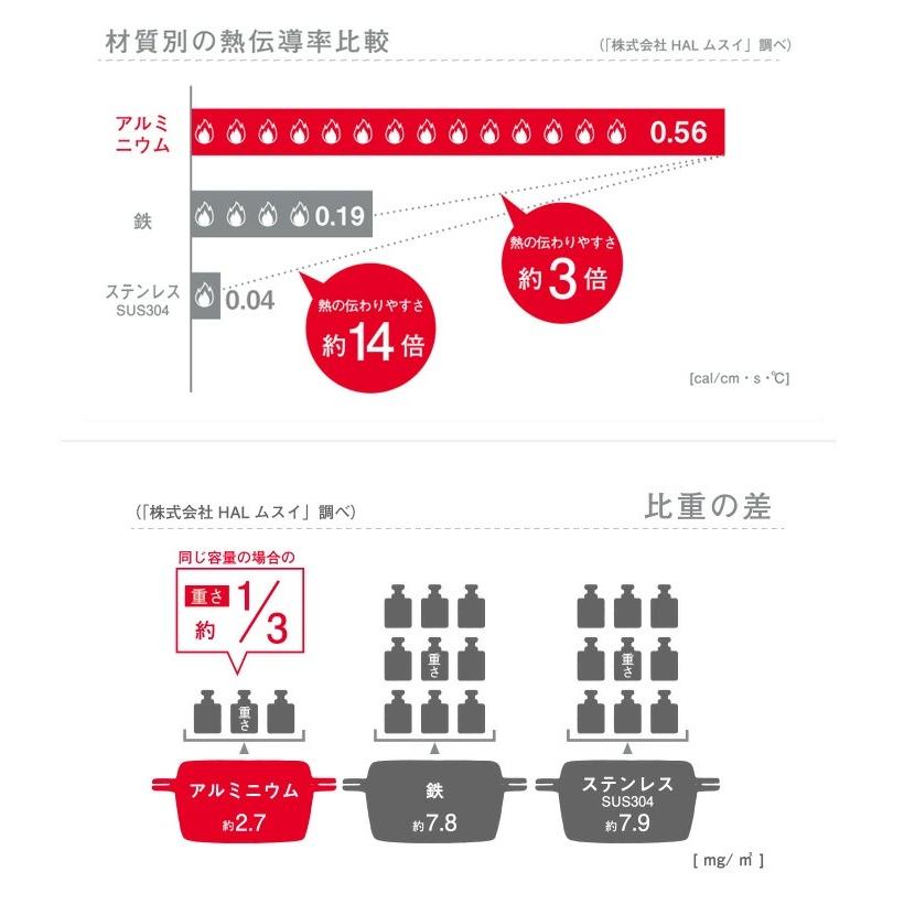 HAL Series 無水鍋 ホームパンらいと（オール） （26cm 5合炊 日本製