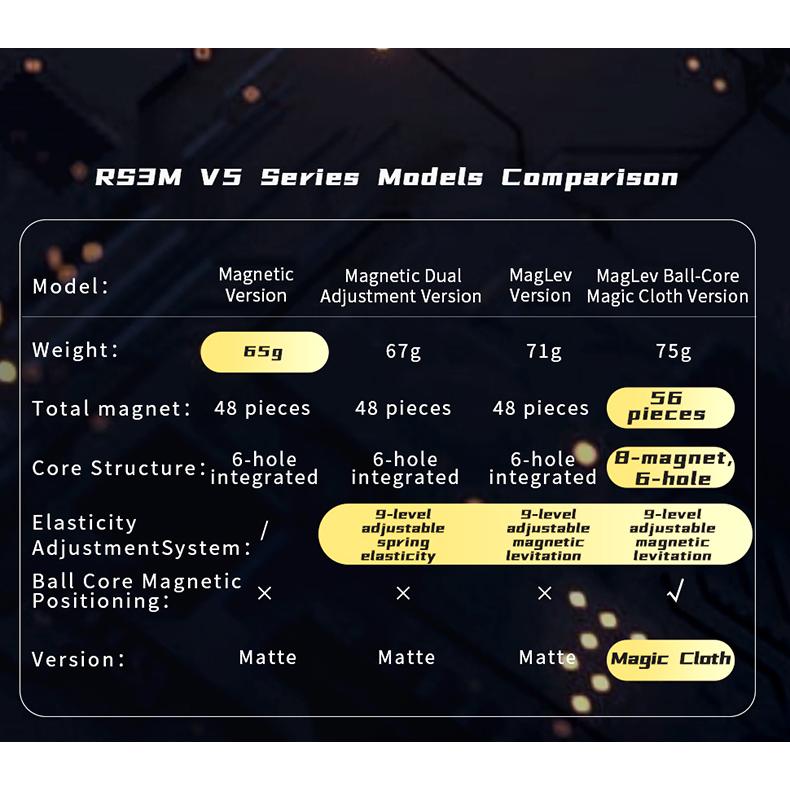 魔方教室 RS3 M V5 Dual Adjustment ステッカーレス + Robot ケース |  | 01