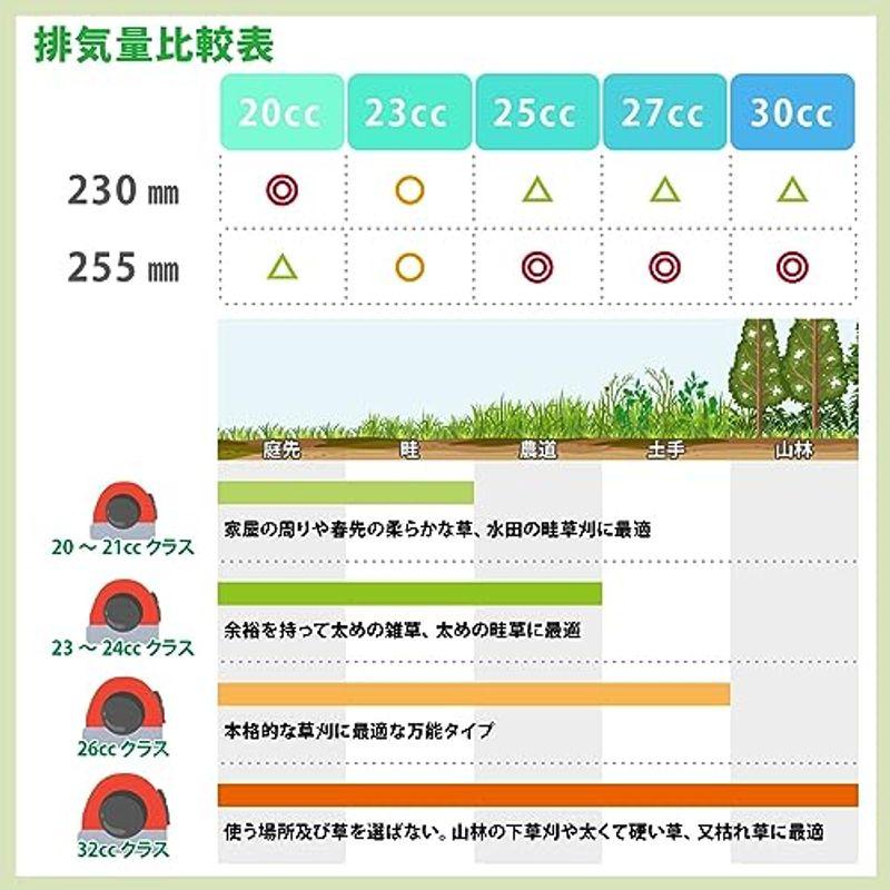 山善 草刈用 チップソー 2枚組 外径230mm×36枚刃 替え刃 草刈機 刈払機 石 タイル 雑草 除草 荒地 YT2-230｜smaruko2｜07