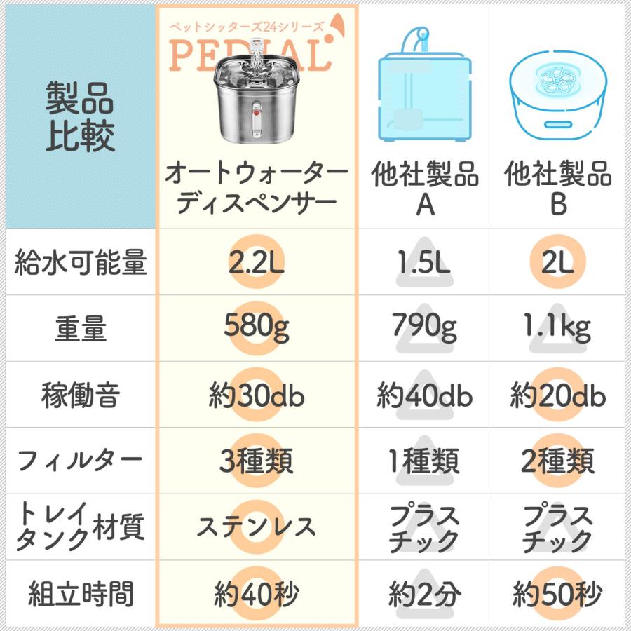 給水器 ペット ステンレス 自動給水器 猫 犬 自動水やり器 2.2L 大容量 PEDIAL/ペディアル LEHIWD200 : Smativ ...