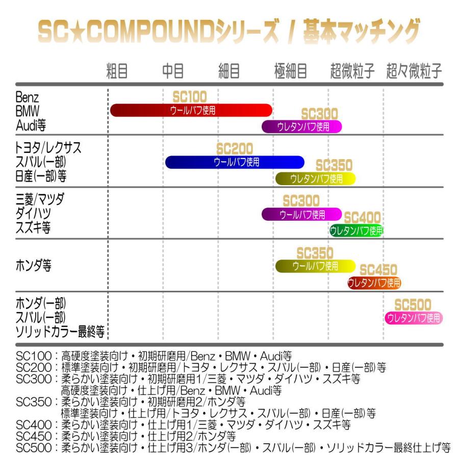 コンパウンド 車  傷消し ホンダ車 初期研磨用 SC350 1L 標準塗装仕上げ用の画像