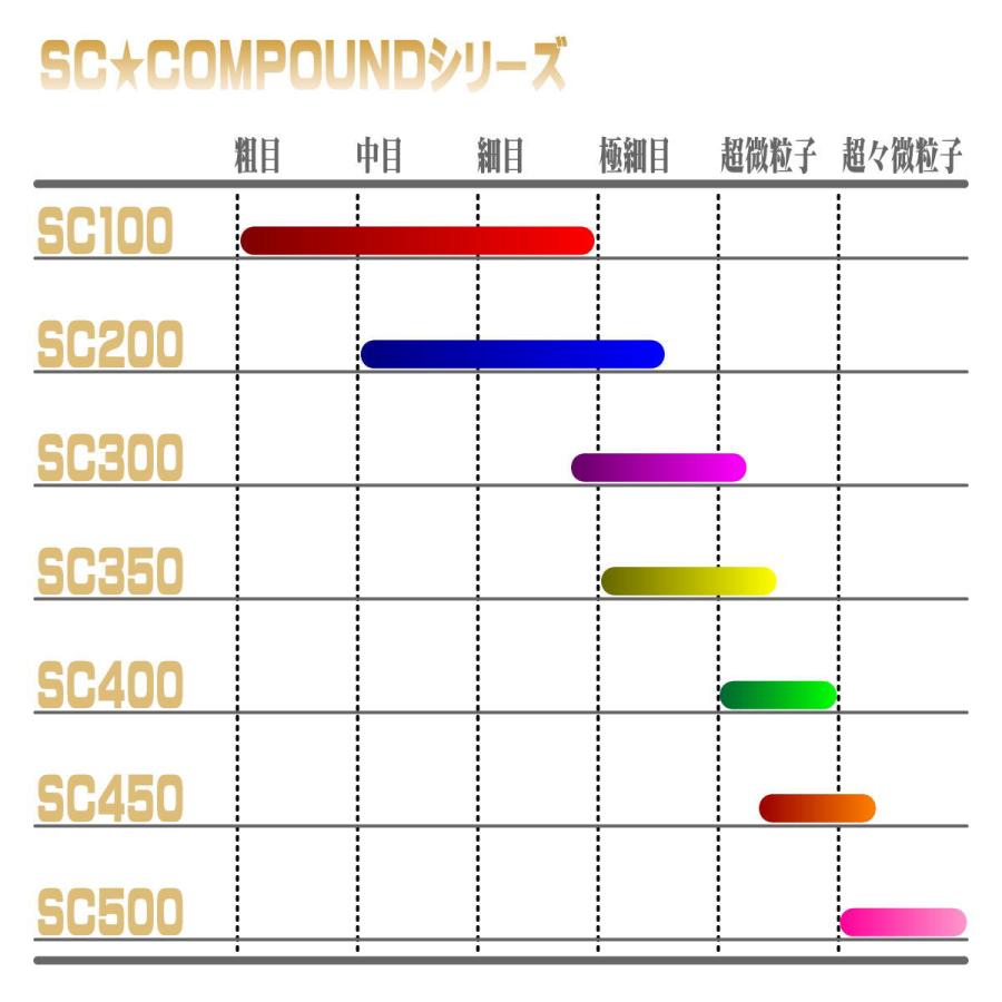 コンパウンド 車 傷消し ホンダ車 仕上げ用 SC450 1L 柔らかい塗装 仕上げ用2の画像