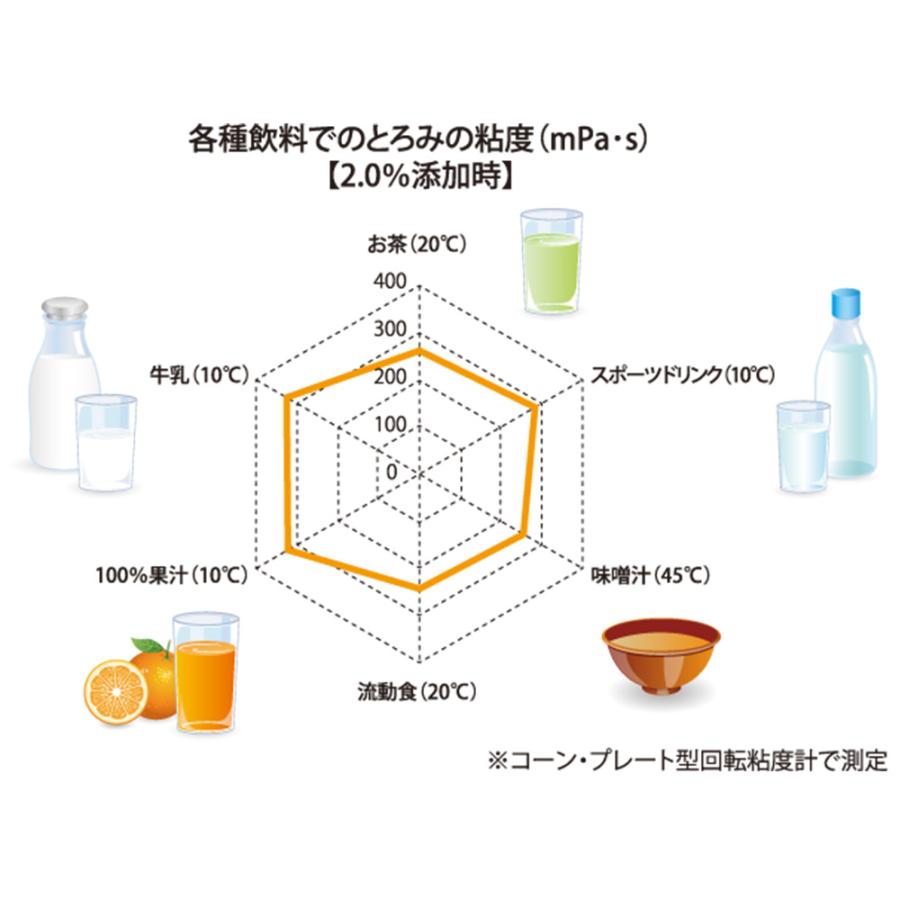 ネオハイトロミール フードケア ネオハイトロミールNEXT 2kg×4個