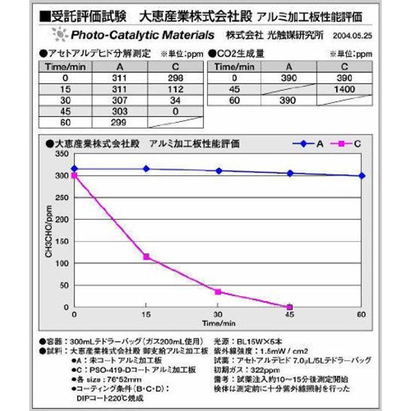 Daikei(大恵産業)　クリーン・ナノ　光触媒　自動車用空気清浄機　グレー　CN001G