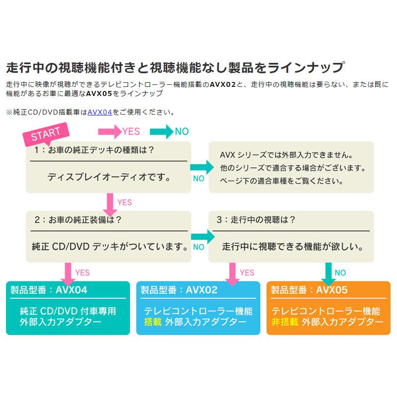 BeatーSonic（ビートソニック） 外部入力アダプター AVX05 トヨタ