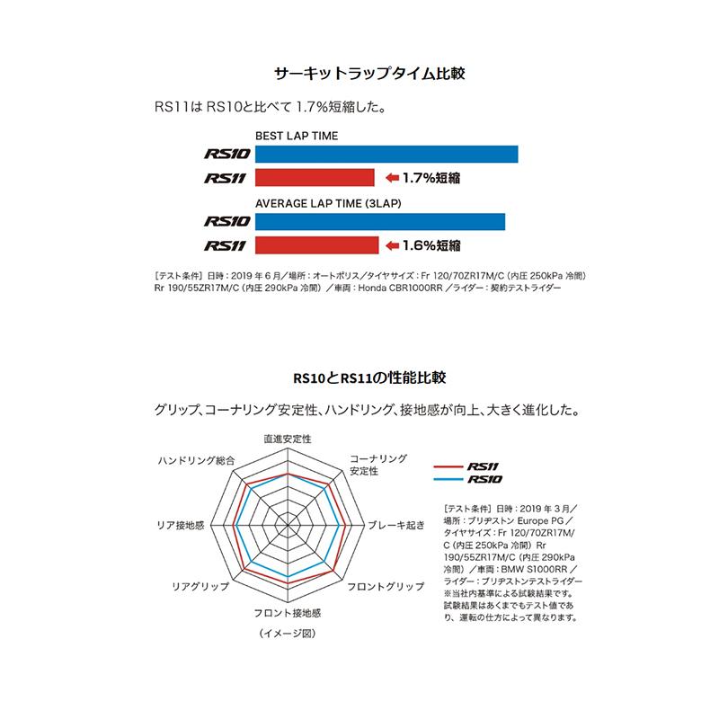 ブリヂストン BATTLAX RACING STREET RS11 前後セット 120/70ZR17(58W) + 190/55ZR17(75W)  バトラックス BRIDGESTONE（MCR05846/MCR05864）