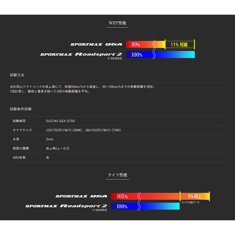 SPORTMAX（DUNLOP） ダンロップ スポーツマックスQ5A 前後セット 120
