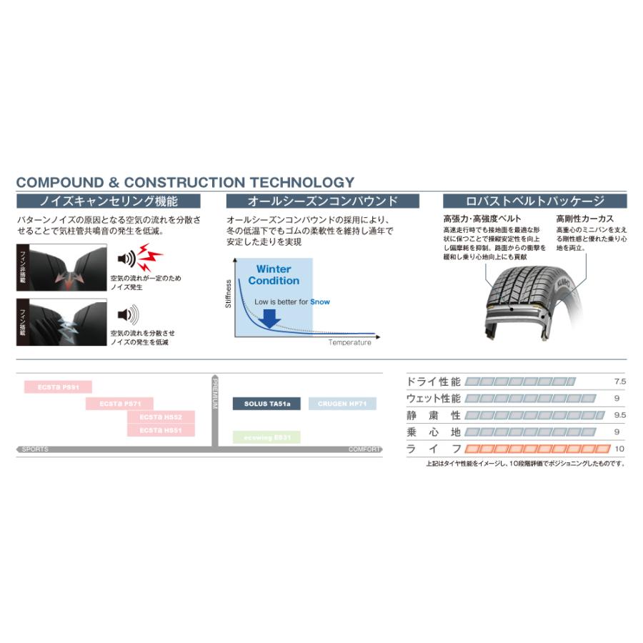 クムホタイヤ 静かさを追求した全天候型ミニバン専用タイヤ ソルウスTA51a【195/65R15 91H】KUMHO SOLUS TA51a｜snet｜04