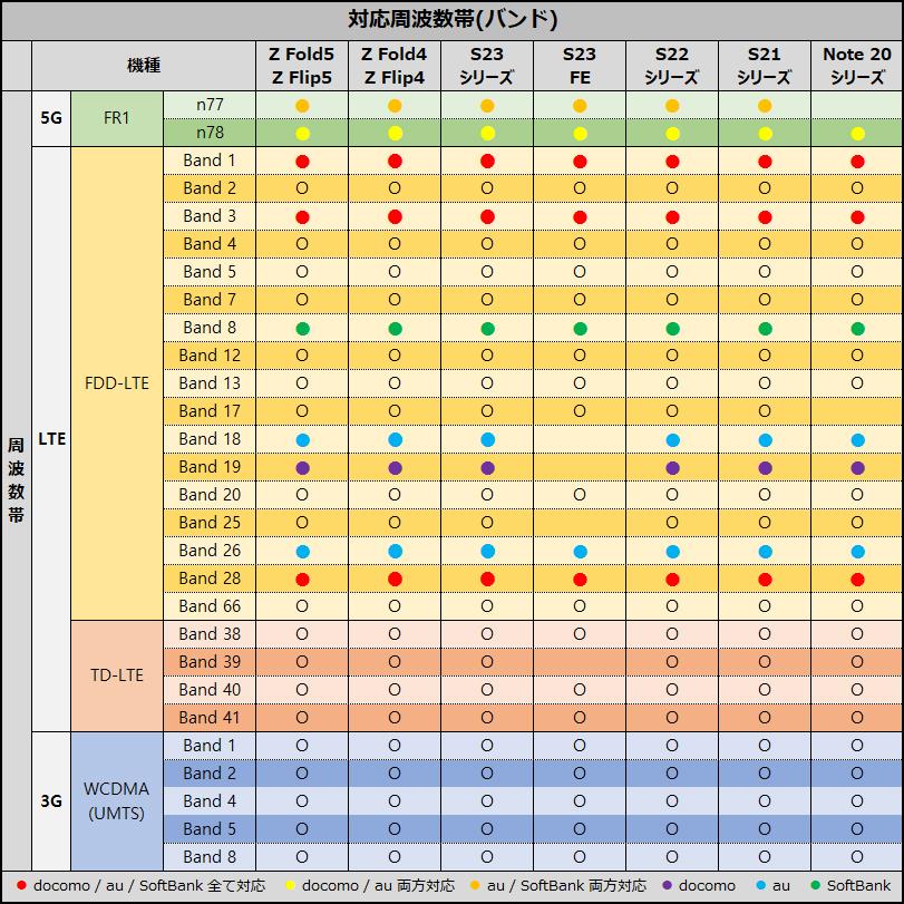 Galaxy Z Flip5 本体 512GB グラファイト SIMフリー 韓国版 Aランク