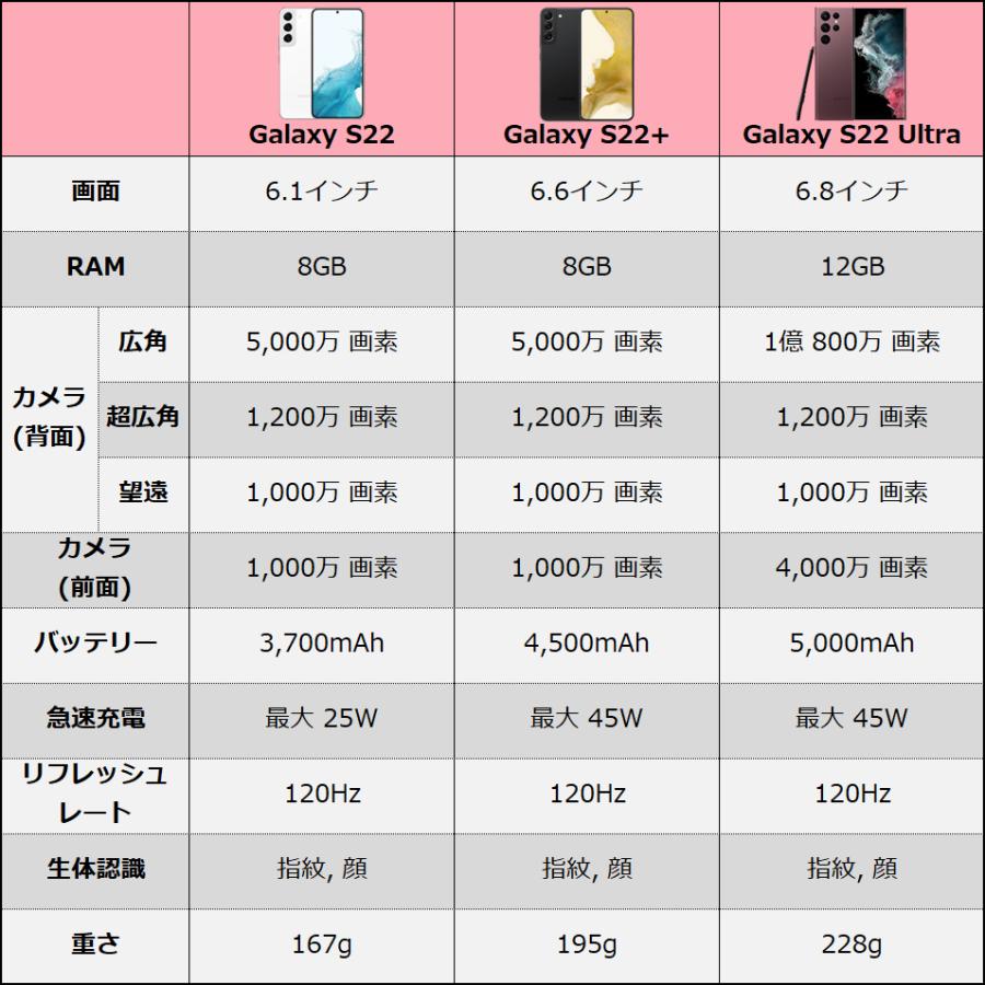 Galaxy S22 Ultra 本体 256GB SIMフリー SM-S908N バーガンディー Aランク Android スマホ｜soalso｜12