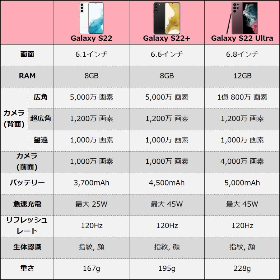 Galaxy S S22 Ultra 本体 256GB SIMフリー SM-S908N グリーン A Galaxy S S22 Ultra 本体 256GB SIMフリー SM-S908N グリーン A