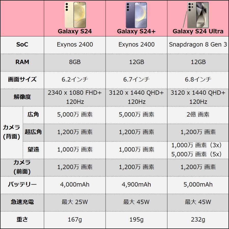 Galaxy S24 バイオレット 本体 256GB SIMフリー 保証1年 新品未開封 SM-S921｜soalso｜08