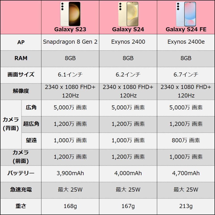 Galaxy S24 FE グレー 本体 256GB SIMフリー 韓国版 保証1年 Galaxy S24 FE グレー 本体 256GB SIMフリー 韓国版 保証1年
