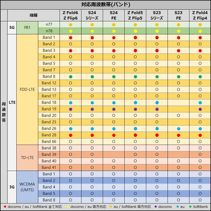 Galaxy S24 FE イエロー 本体 256GB SIMフリー 韓国版 保証1年 Galaxy S24 FE イエロー 本体 256GB SIMフリー 韓国版 保証1年