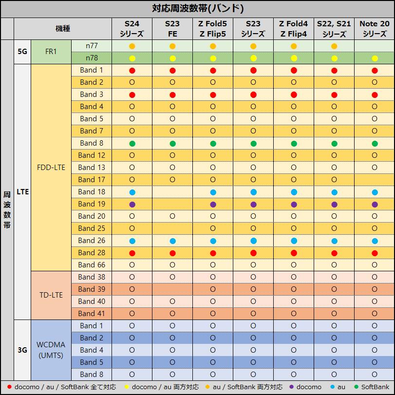 【Aランク】Galaxy S24Ultra 256GB バイオレット 韓国版 Galaxy S24 Ultra 本体 バイオレット 256GB SIMフリー 韓国版 B