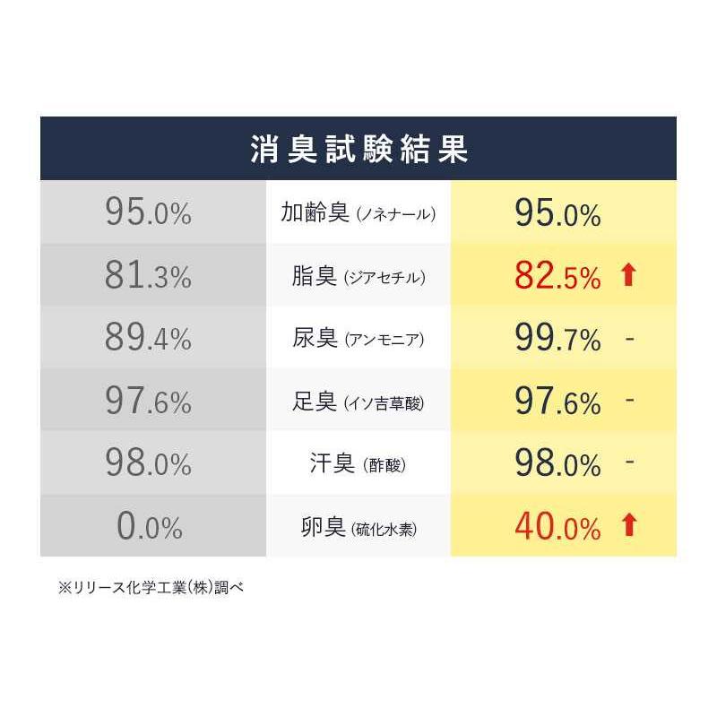 【 KnS 】スカルプシャンプー・コンディショナーセット メンズ 男性用 抜け毛 薄毛 枕 頭皮 柿渋 炭 フケ 枕のにおい | 臭い くさい 加齢臭 かきのさち 体臭 |  | 05