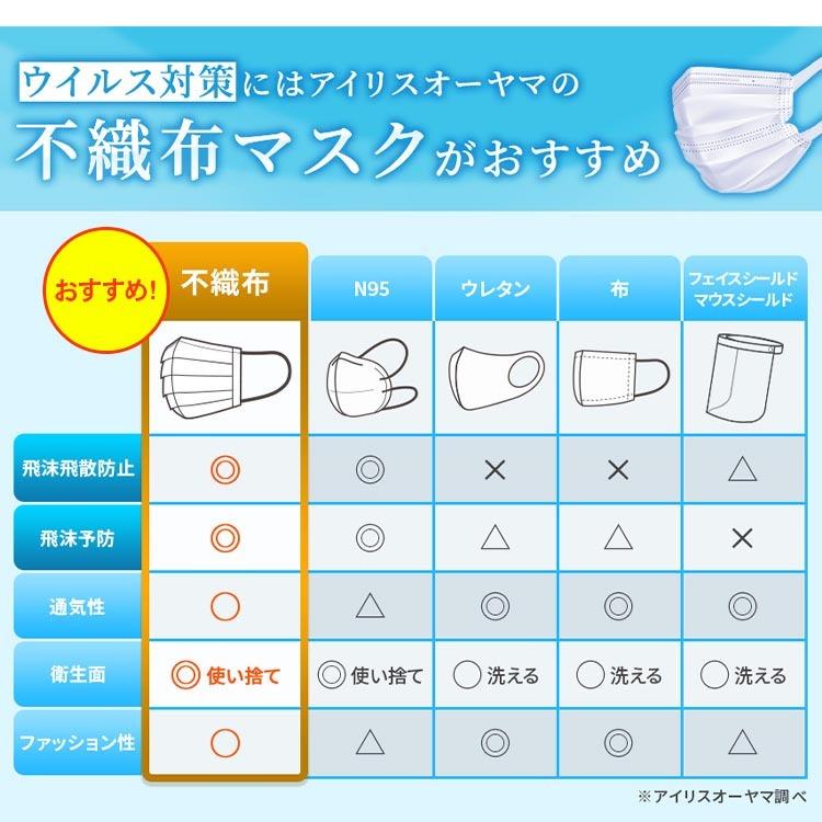 IRIS OHYAMA（アイリスオーヤマ） マスク 不織布 使い捨てマスク 送料