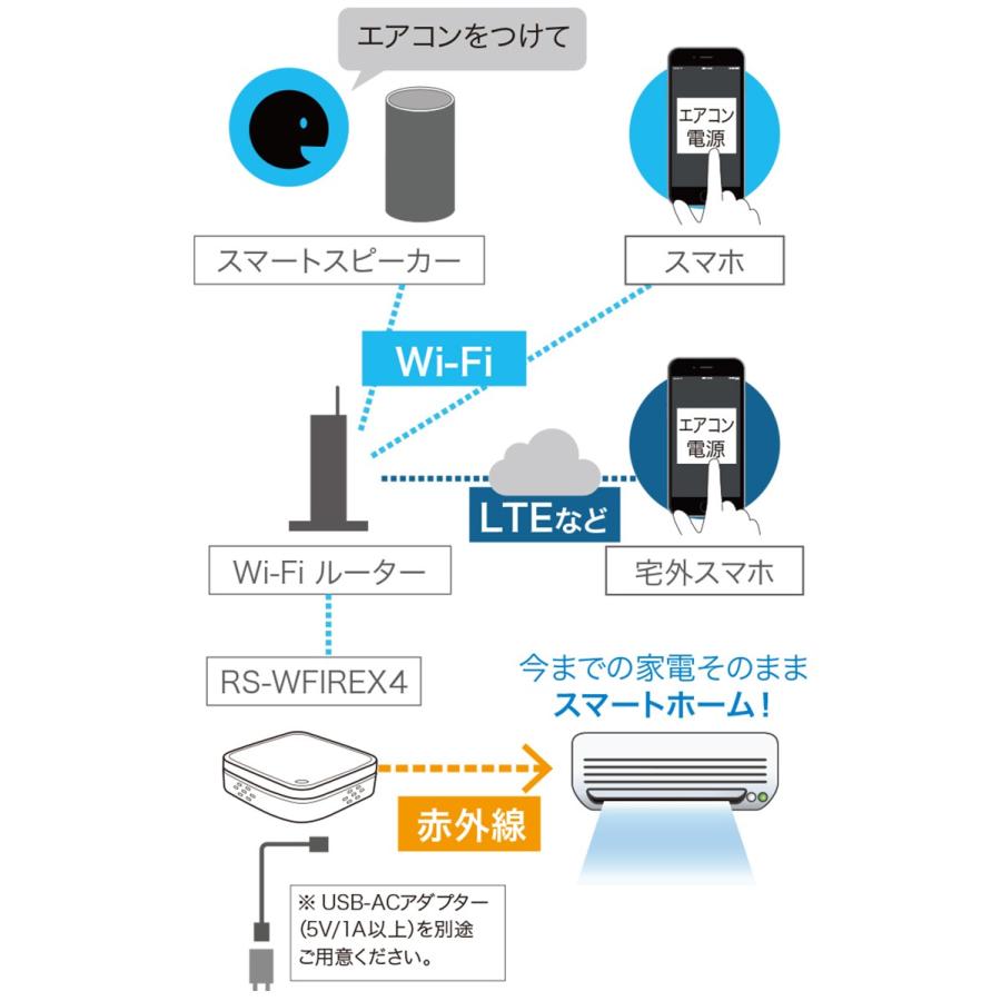 Google Home RATOC Systems スマート家電リモコン RS-WFIREX4 Amazon