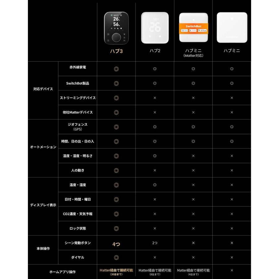 ペット見守りカメラセット SwitchBot ハブ3+見守りカメラPlus 3MP+Tile
