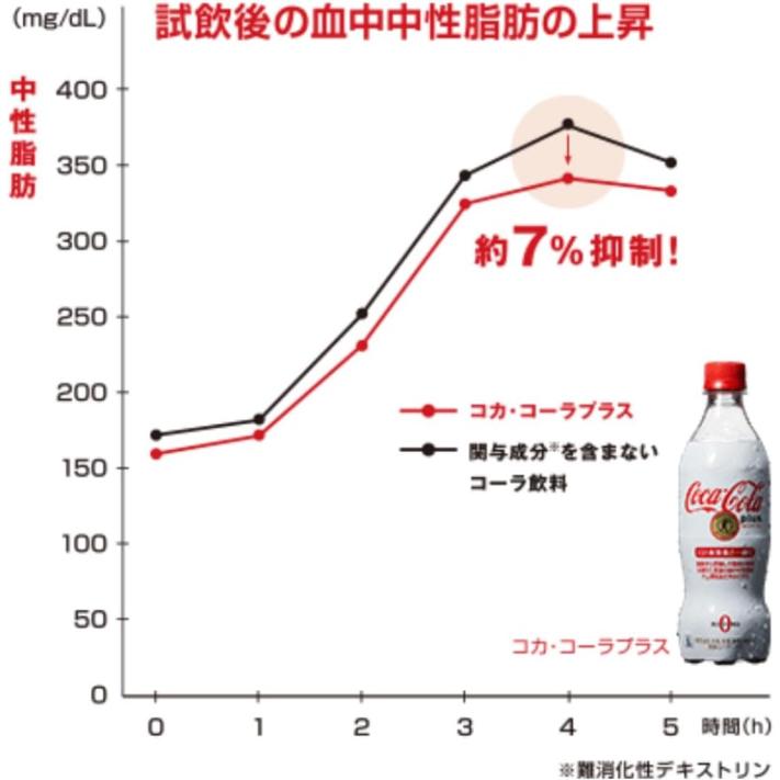 〔ポイント10%対象〕 コカ・コーラ プラス 470ml ペットボトル 48本 (24本入×2 まとめ買い) | Coca Cola | 02