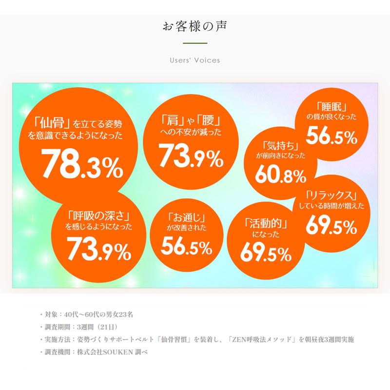 新品 姿勢づくりサポートベルト『仙骨習慣』 【サイズ：S〜M】 & CD『ZEN呼吸法メソッド』 [ベルト&CDセット] / 椎名由紀(健康グッズ+CD) SET-SMBELTCD |  | 06