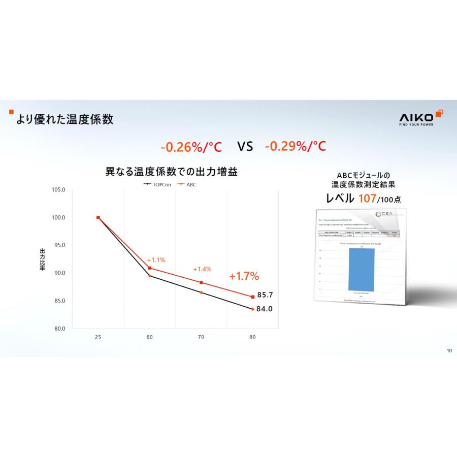 ソーラーパネル AIKO 単結晶480W AIKO-A480-MCE54Mb 厚み30mm 21kg