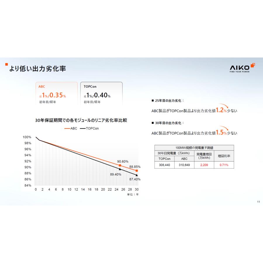ソーラーパネル AIKO 単結晶490W AIKO-A490-MCE54Mb 厚み30mm 21.1kg オールブラック 太陽光 発電 モジュールの画像