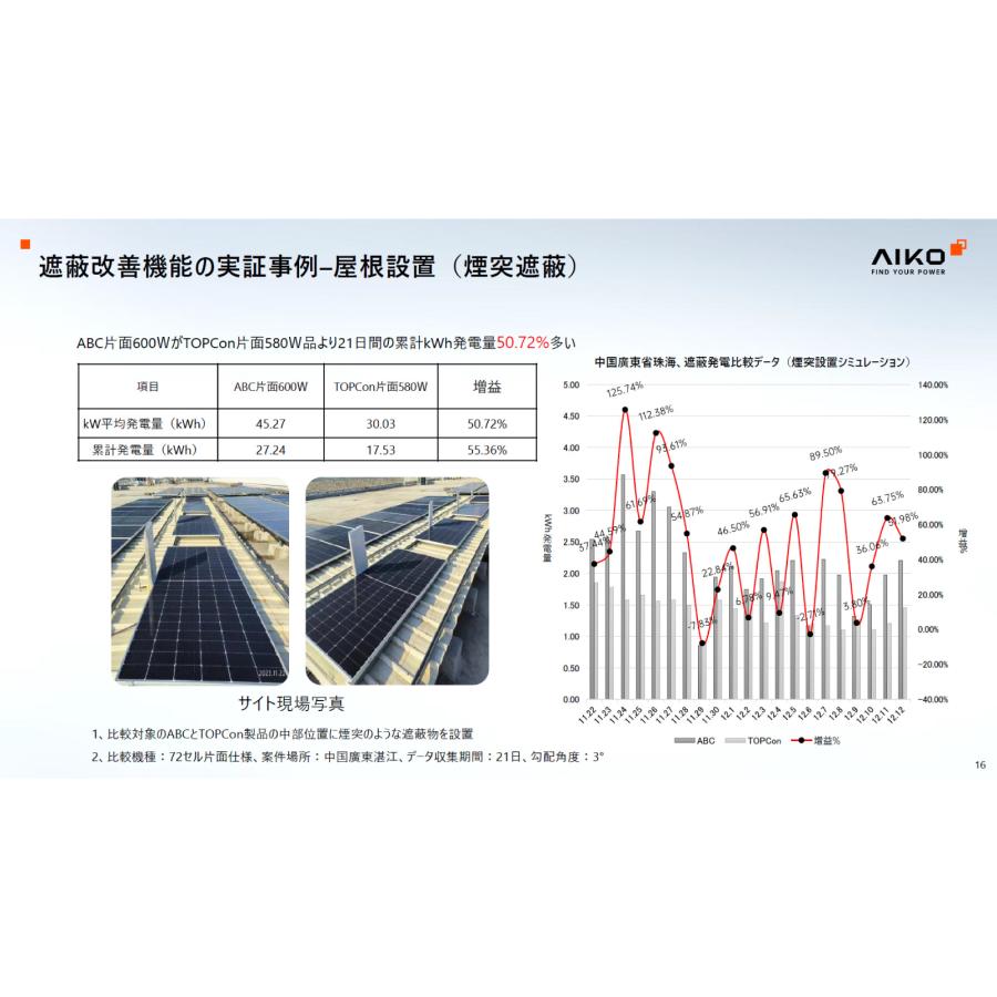 ソーラーパネル AIKO 単結晶495W AIKO-A495-MCE54Mw 厚み30mm 21.1kg ブラックフレーム 太陽光 発電 モジュールの画像